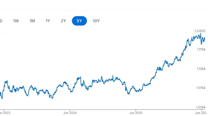 AUD into NZD chart 5 years to 18 June 2026