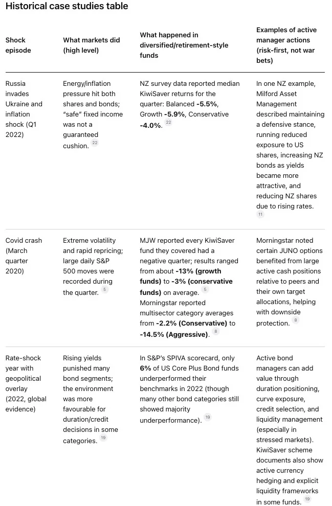 Three case studies of fund performance through past market shocks