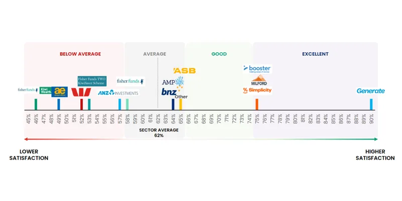Consumer NZ KiwiSaver Satisfaction Survey Results 2026
