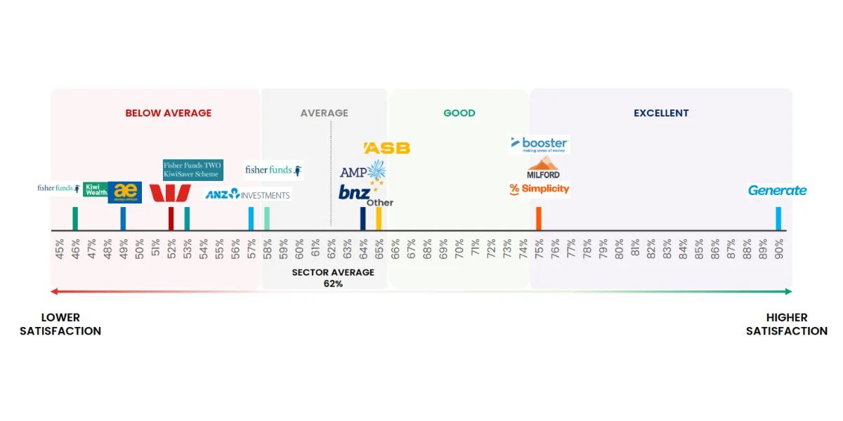 Consumer KiwiSaver satisfaction survey results 2026