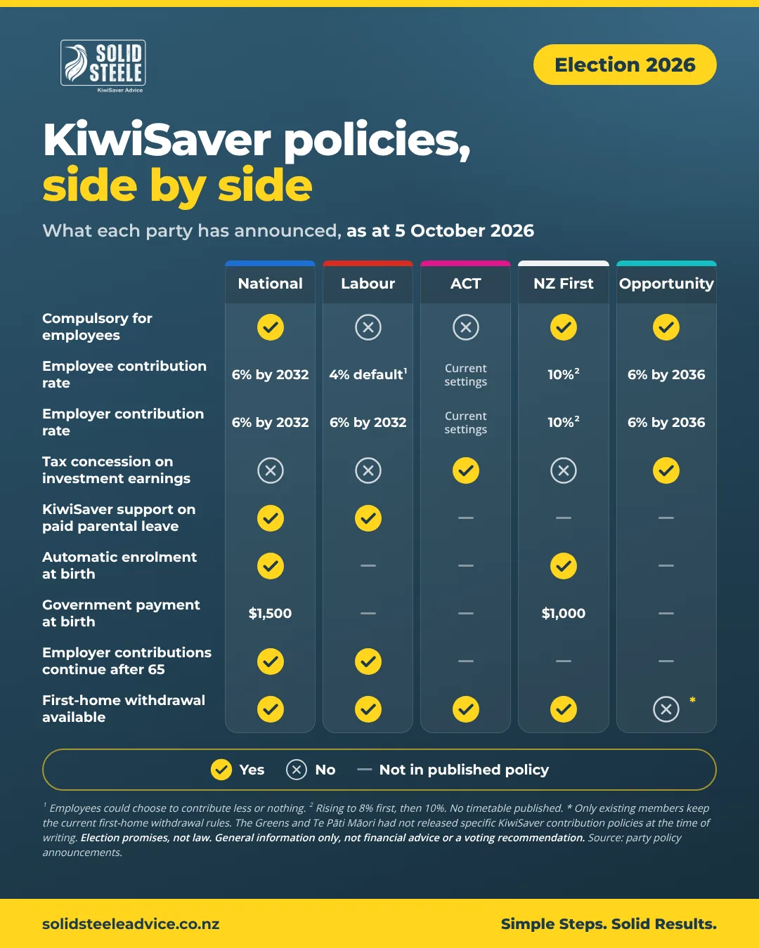 Chart comparing the KiwiSaver policies of National, Labour, ACT, NZ First and The Opportunities Party as at 5 October 2026: compulsion, employee and employer contribution rates, tax on investment earnings, paid parental leave, enrolment and payments at birth, employer contributions after 65 and first-home withdrawals. The full detail is in the table below.