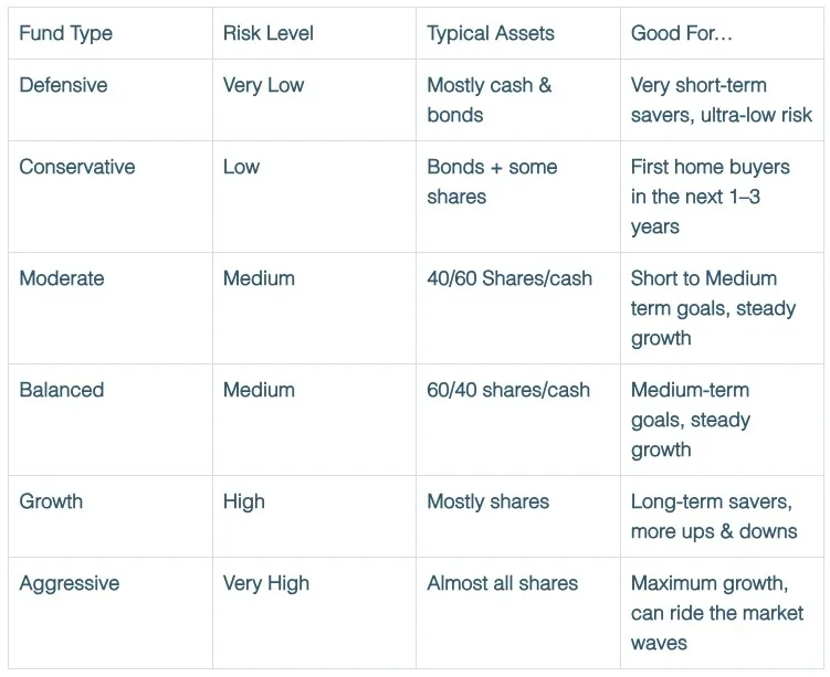 Matrix of the six KiwiSaver fund types from defensive to aggressive, showing risk and growth-asset levels