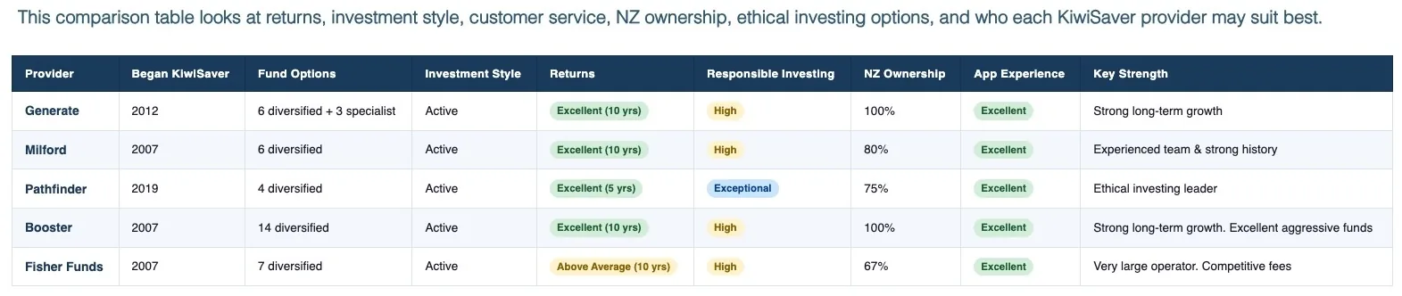 matrix of different KiwiSaver providers strengths