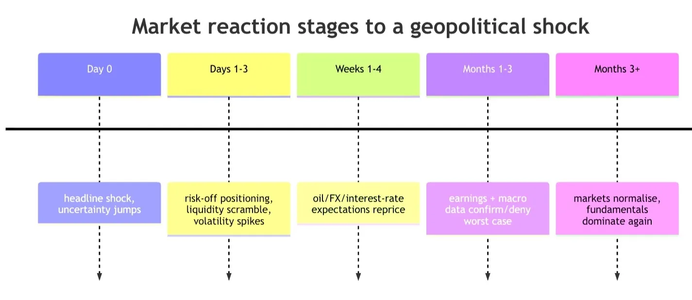Diagram of the stages markets typically move through after a geopolitical shock