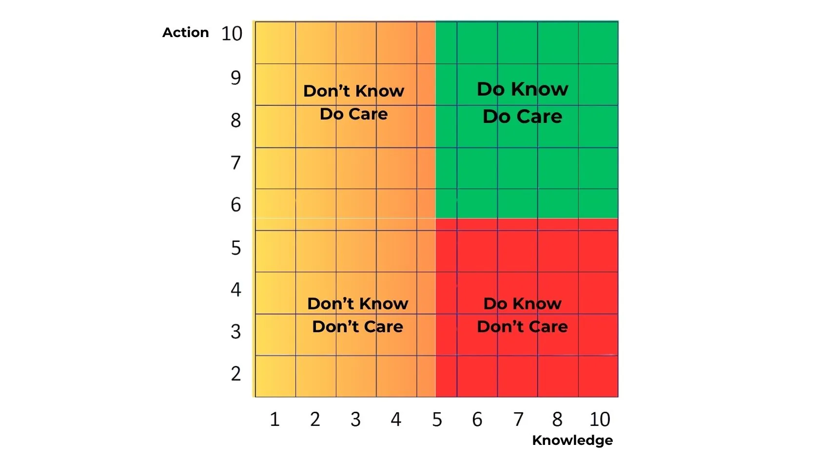 Matrix showing knowledge and care