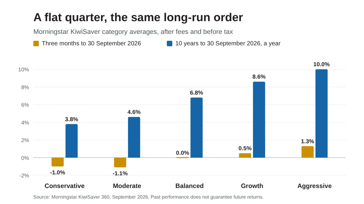 Column chart of Morningstar KiwiSaver category averages to 30 September 2026. Three-month returns: conservative -1.0%, moderate -1.1%, balanced 0.0%, growth 0.5%, aggressive 1.3%. Ten-year returns a year: conservative 3.8%, moderate 4.6%, balanced 6.8%, growth 8.6%, aggressive 10.0%