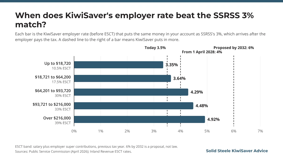 Bar chart of the KiwiSaver employer rate, before ESCT, needed to match the SSRSS 3% employer contribution: 3.35% for income up to $18,720, 3.64% for $18,721 to $64,200, 4.29% for $64,201 to $93,720, 4.48% for $93,721 to $216,000 and 4.92% over $216,000, against dashed lines at today's 3.5%, 4% from 1 April 2028 and a proposed 6% by 2032