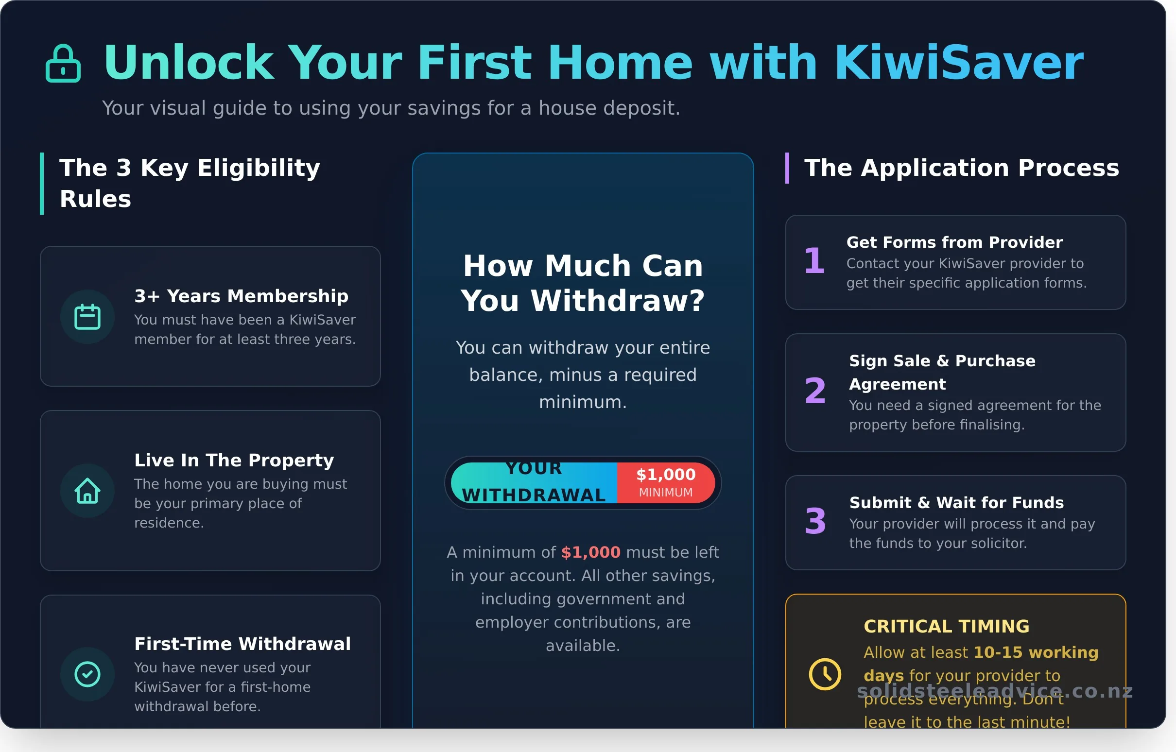 How to withdraw your KiwiSaver money for your first house